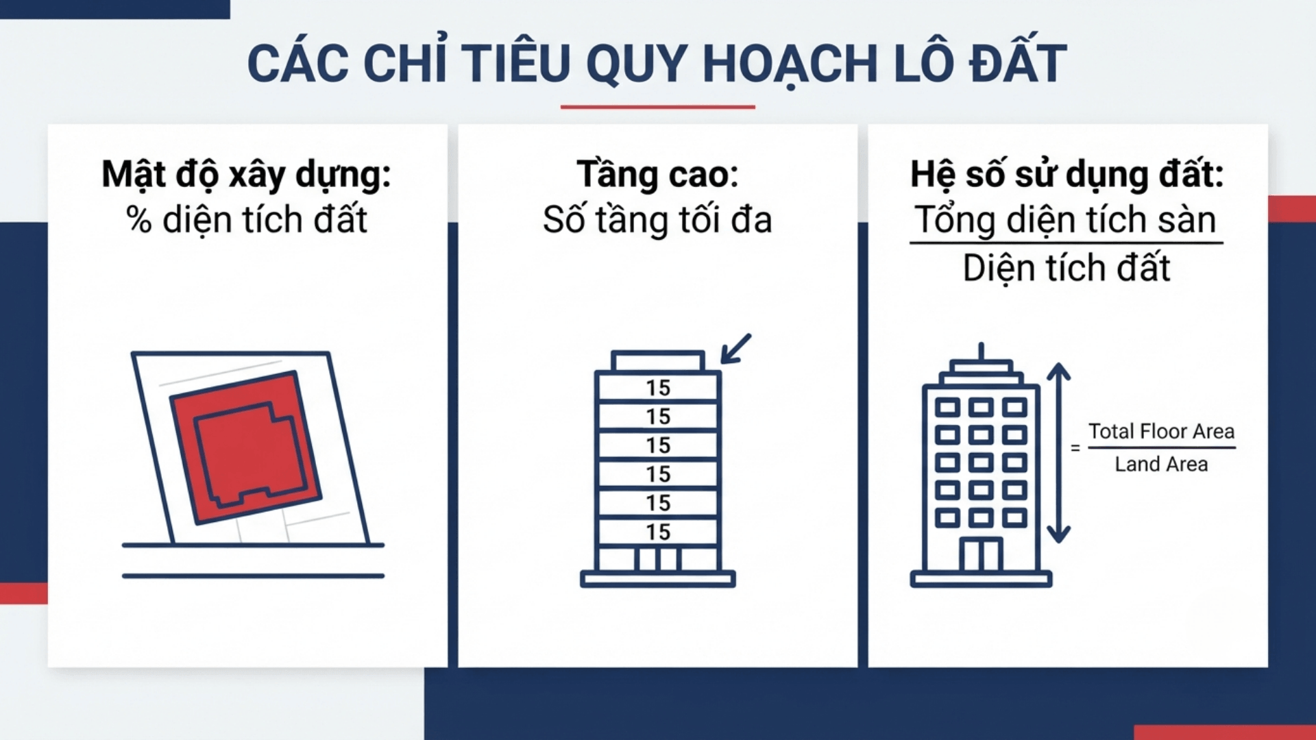 Chú giải và ba chỉ tiêu kiến trúc quy hoạch chính của một lô đất trong bản vẽ 1/500